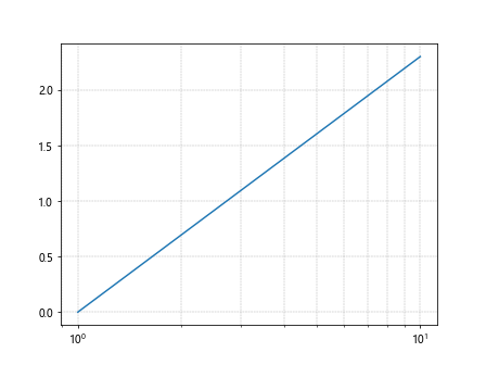 Matplotlib Log Plot