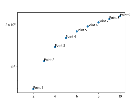 Matplotlib Log Plot