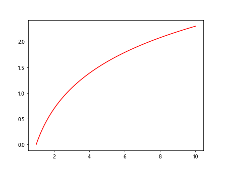 Matplotlib Log Plot