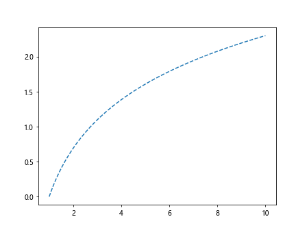 Matplotlib Log Plot