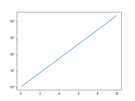 Matplotlib Log Scale Y Axis