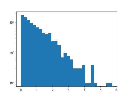 Matplotlib Log Scale Y Axis