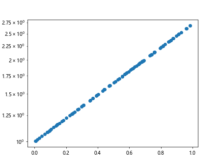 Matplotlib Log Scale Y Axis