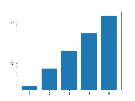 Matplotlib Log Scale Y Axis