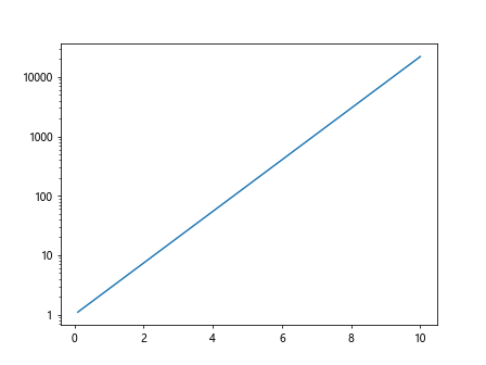 Matplotlib Log Scale Y Axis