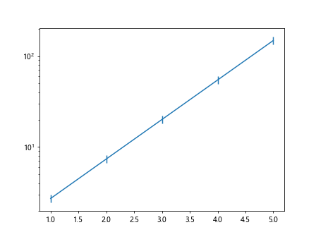 Matplotlib Log Scale Y Axis