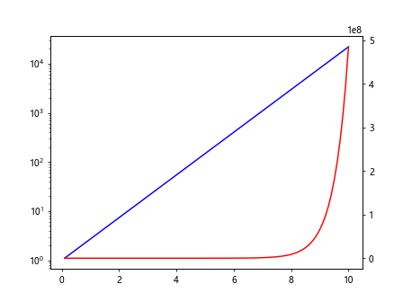 Matplotlib Log Scale Y Axis