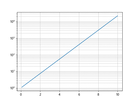 Matplotlib Log Scale Y Axis