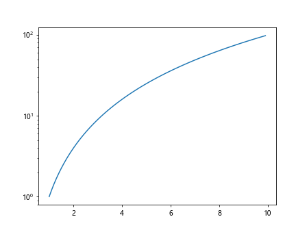 Using Matplotlib Logarithmic Scale