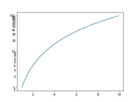 Using Matplotlib Logarithmic Scale