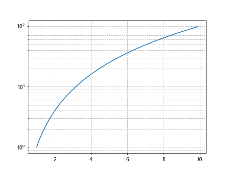 Using Matplotlib Logarithmic Scale