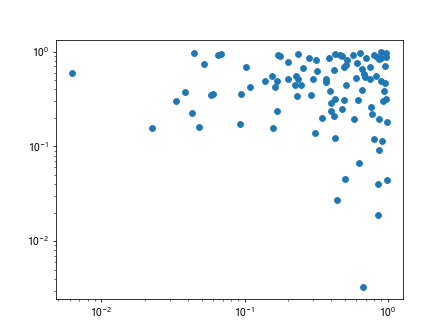 Using Matplotlib Logarithmic Scale