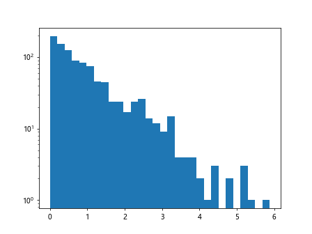 Using Matplotlib Logarithmic Scale