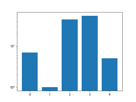 Using Matplotlib Logarithmic Scale