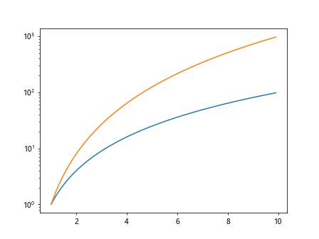 Using Matplotlib Logarithmic Scale