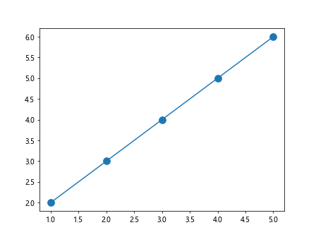 Matplotlib Markersize