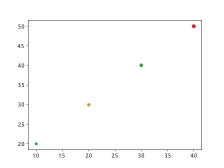 Matplotlib Markersize