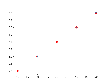 Matplotlib Markersize