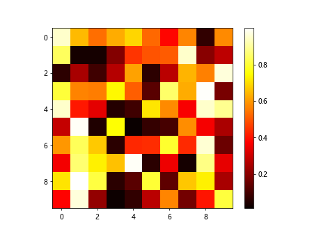 Heatmap Plotting Using Matplotlib