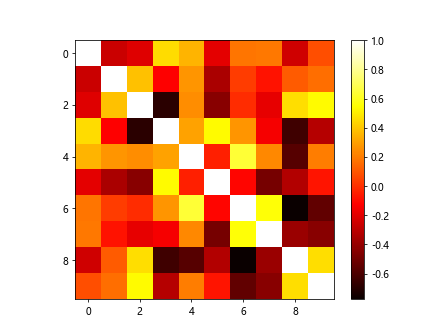 Heatmap Plotting Using Matplotlib