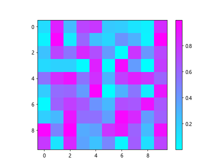 Heatmap Plotting Using Matplotlib