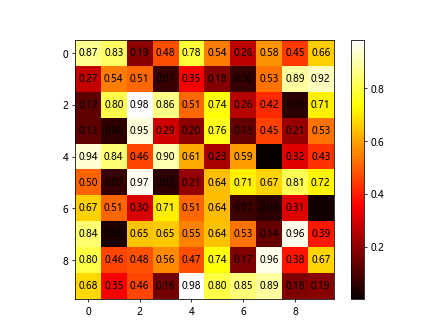 Heatmap Plotting Using Matplotlib