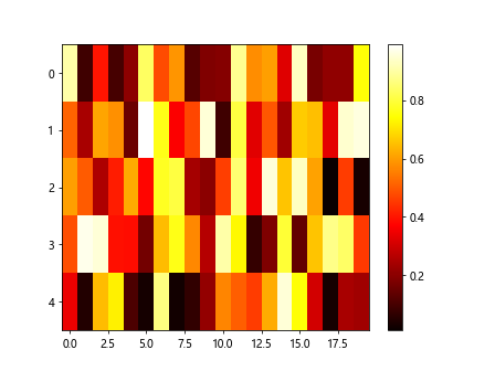 Heatmap Plotting Using Matplotlib