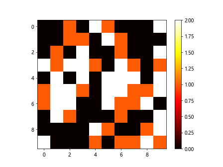 Heatmap Plotting Using Matplotlib