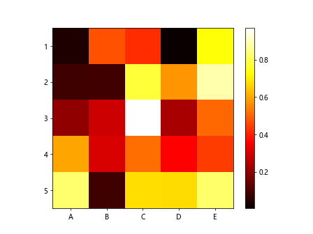 Heatmap Plotting Using Matplotlib