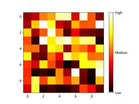 Heatmap Plotting Using Matplotlib