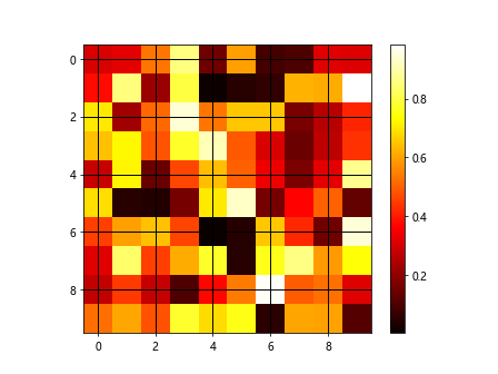 Heatmap Plotting Using Matplotlib