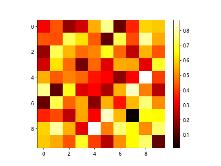 Heatmap Plotting Using Matplotlib