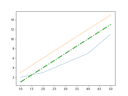 Matplotlib Plot Line Thickness