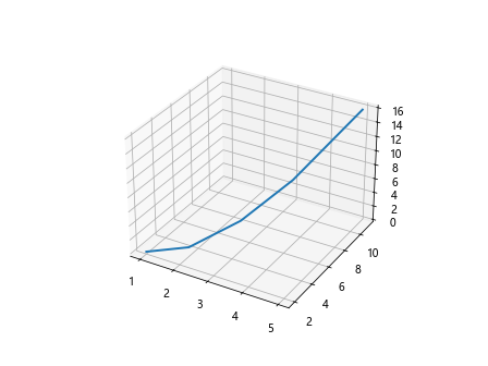 Matplotlib Plot Line Thickness