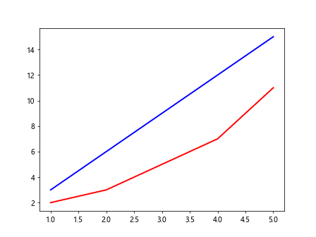 Matplotlib Plot Line Thickness