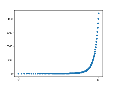 Using Log Scale in Matplotlib Plots