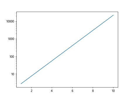 Using Log Scale in Matplotlib Plots