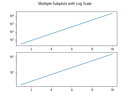 Using Log Scale in Matplotlib Plots