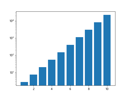 Using Log Scale in Matplotlib Plots