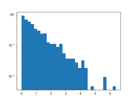 Using Log Scale in Matplotlib Plots