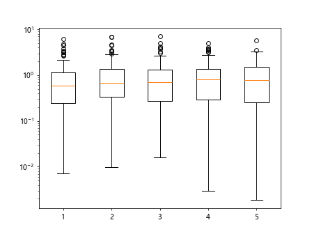 Using Log Scale in Matplotlib Plots