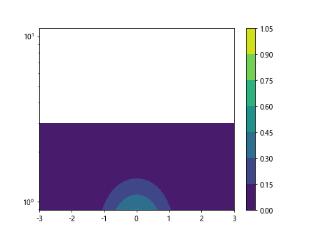 Using Log Scale in Matplotlib Plots