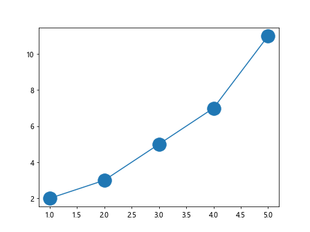 Matplotlib Plot Marker Size