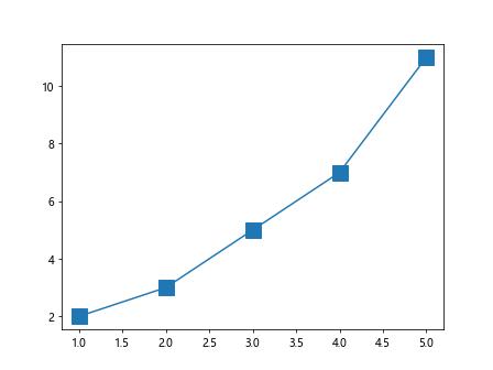 Matplotlib Plot Marker Size