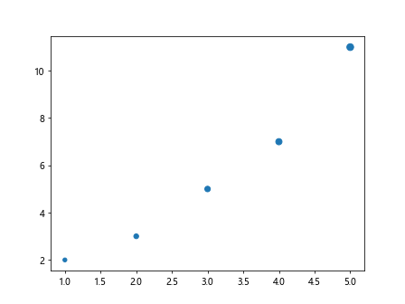 Matplotlib Plot Marker Size