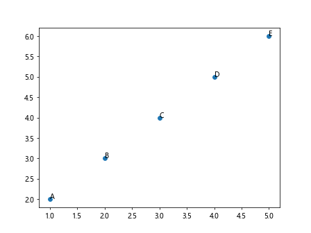 Matplotlib: Plot Point with Label-How Matplotlib