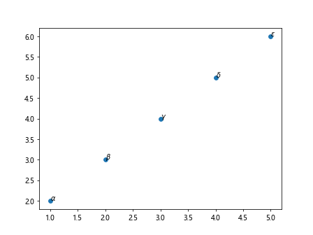 Matplotlib: Plot Point with Label