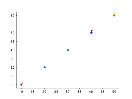 Matplotlib: Plot Point with Label