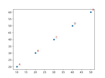 Matplotlib: Plot Point with Label