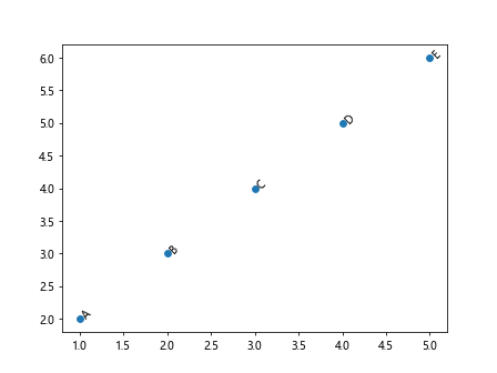 Matplotlib: Plot Point with Label